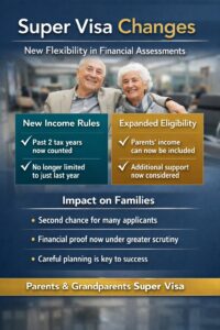 Meaningful Shift in Super Visa Eligibility